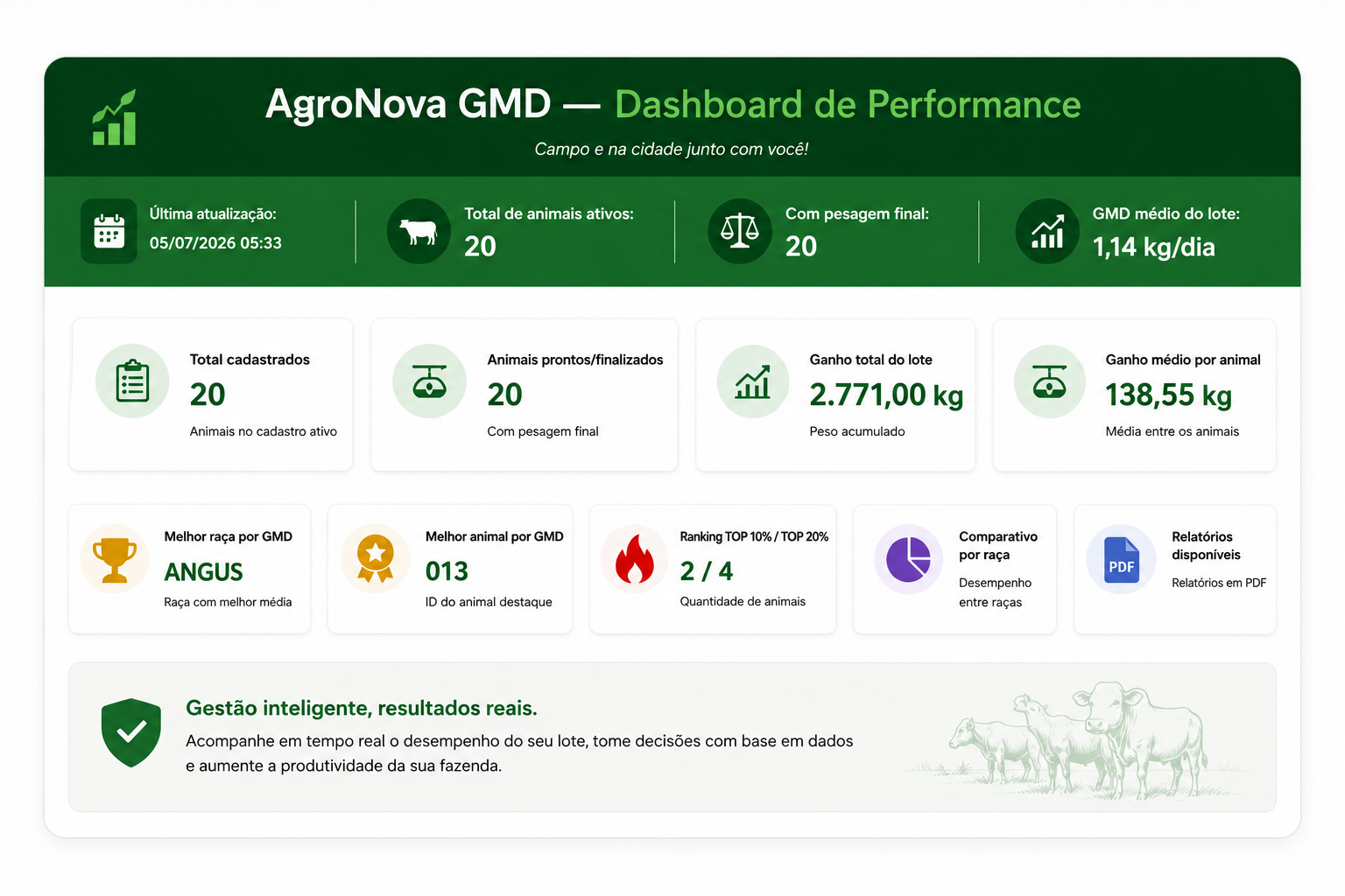 Dashboard de desempenho da Vertex Agro GMD