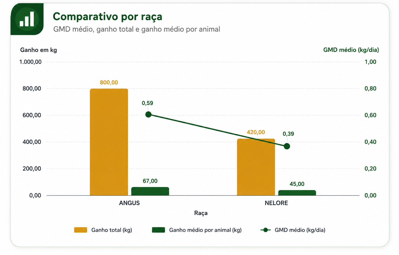 Comparativo por raça da Vertex Agro GMD