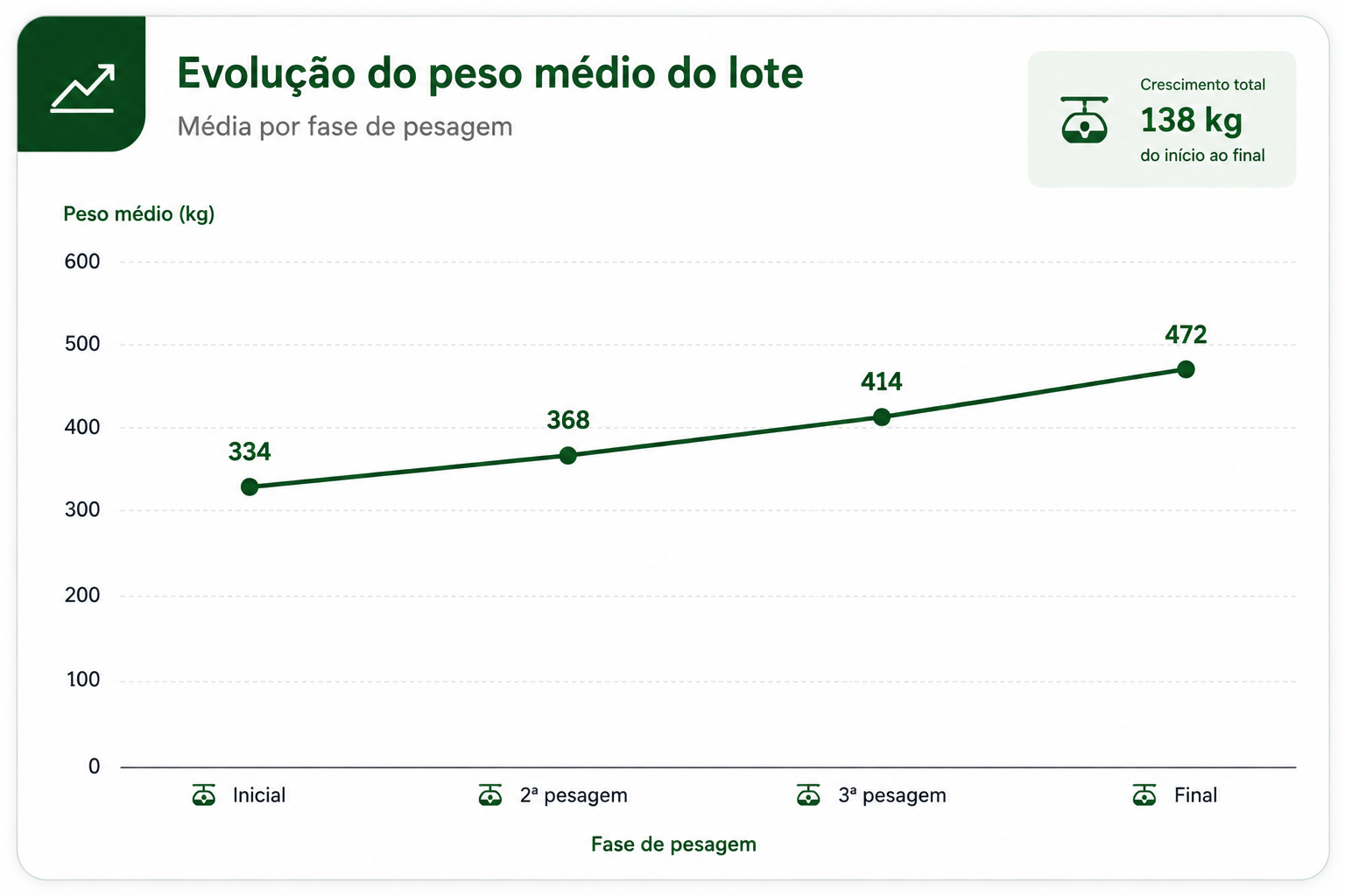 Evolução do peso médio do lote na Vertex Agro GMD